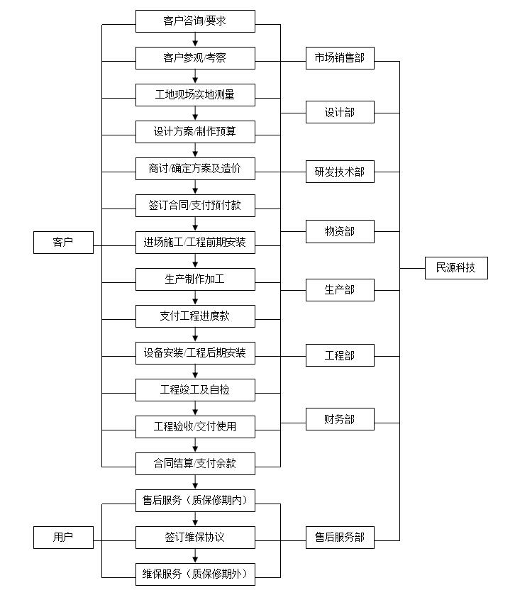 服务流程